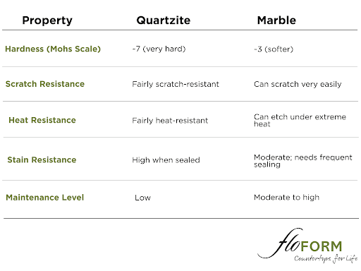 Quartzite vs Marble countertops